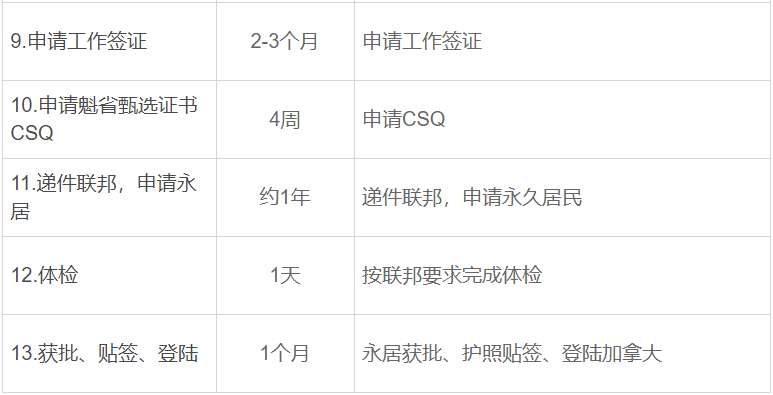 加拿大魁北克留學移民，多久能拿到綠卡？