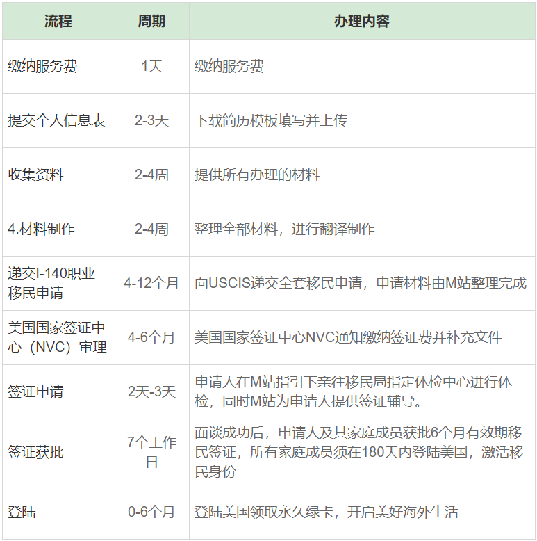美國NIW移民，多久能拿到綠卡？