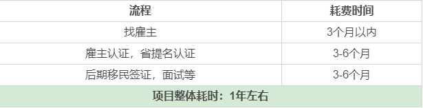 加拿大大西洋四省雇主擔保移民，多久能拿到楓葉卡？