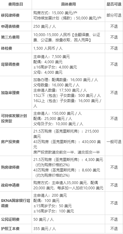 圣基茨移民多少錢(qián)？移民費(fèi)用、生活費(fèi)用詳解