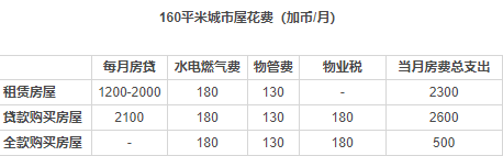 加拿大移民須知：加拿大哪些城市生活成本最低？