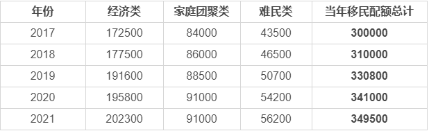 2019加拿大各移民項目最新配額大全