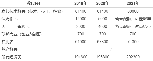 2019加拿大各移民項目最新配額大全