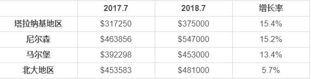 新西蘭買房多少錢？各大熱門移民城市購房費用盤點