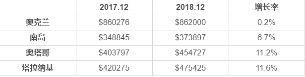 新西蘭買房多少錢？各大熱門移民城市購房費用盤點