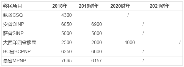 2019加拿大各移民項目最新配額大全 2019加拿大各移民項目最新配額大全
