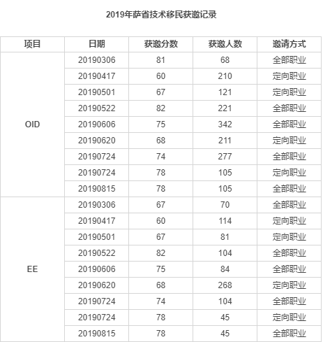 加拿大薩省技術移民，多久能拿到楓葉卡？