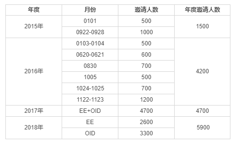 加拿大薩省技術移民，多久能拿到楓葉卡？