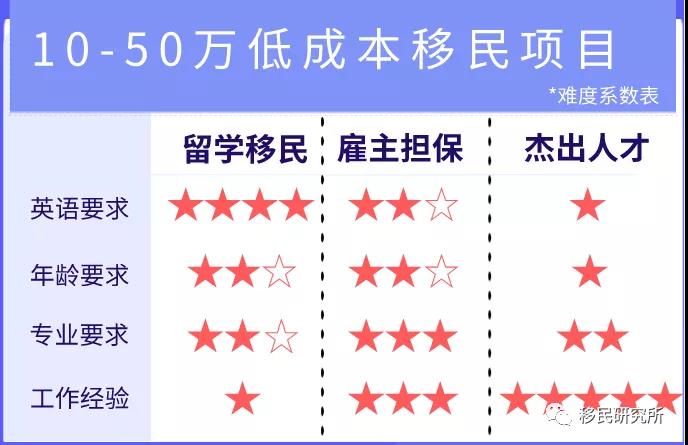 預算「五十萬」以內，有哪些移民好方法？