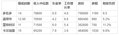加拿大熱門移民城市哪個好？多倫多、溫哥華、蒙特利爾和卡爾加里