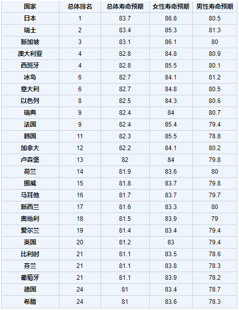 從人均壽命看加拿大的幸福移民生活