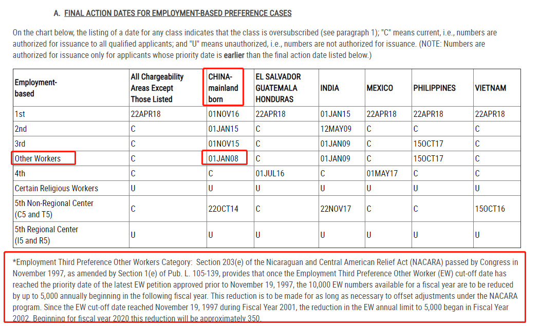 麥克斯獨家：美國EB3非技術配額暴漲一倍，排期有望大跨步！