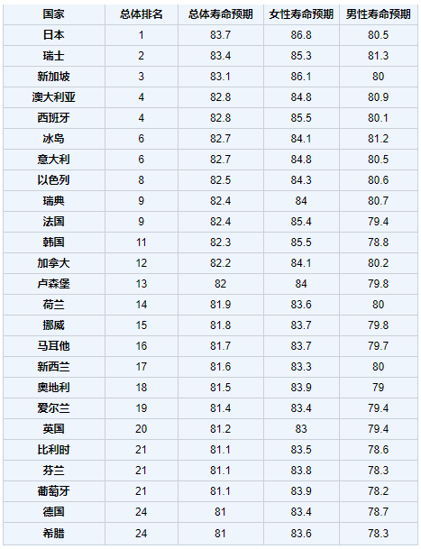 人均壽命將至92歲，新西蘭的移民很幸福！