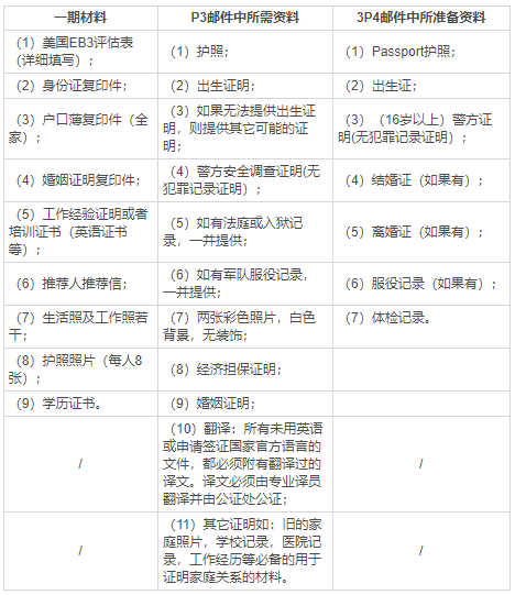美國EB3技術(shù)移民，這些申請材料要準備齊全