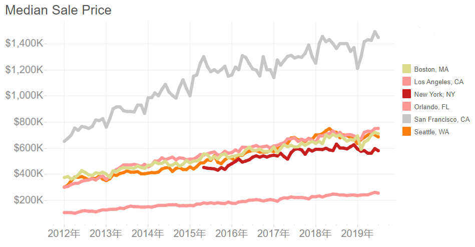 2019移民美國須知：美國房價水平
