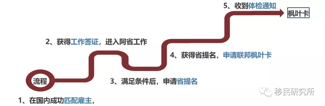 雖是冷門省份，阿省卻有移民大機會！