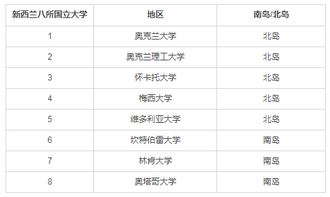 移民教育篇：新西蘭高等教育全解析