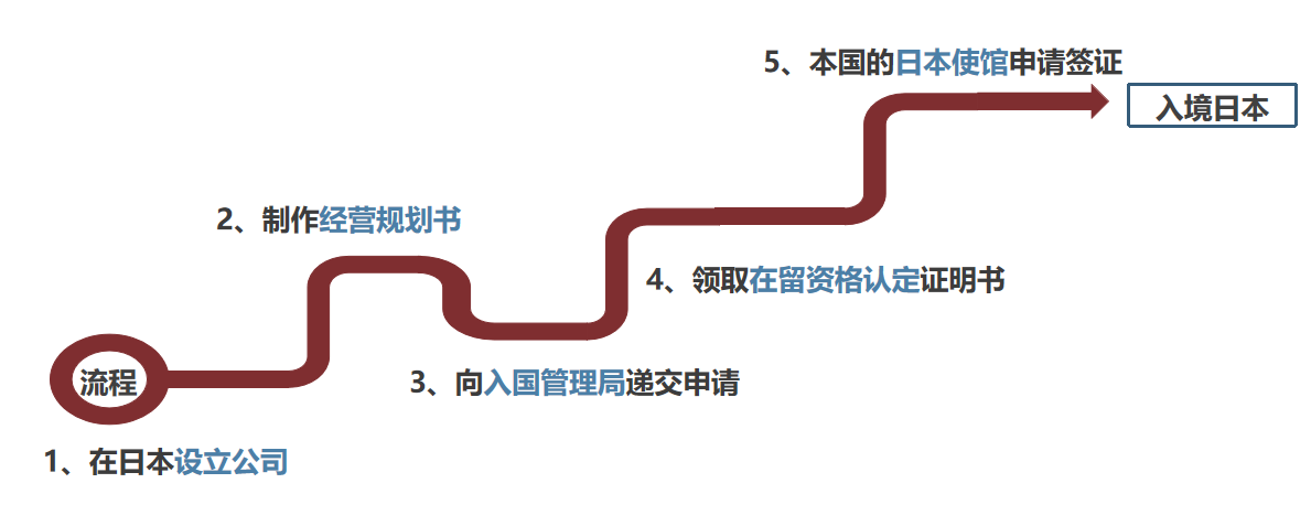 中國人移民日本，創業移民更適用~