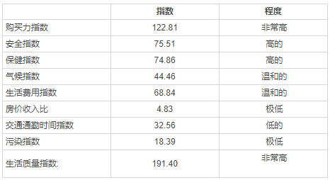 加拿大移民定居：渥太華vs多倫多vs溫哥華vs蒙特利爾