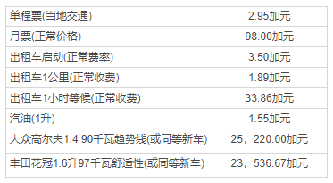 加拿大移民定居：渥太華vs多倫多vs溫哥華vs蒙特利爾