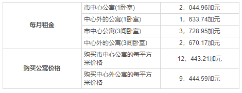 加拿大移民定居：渥太華vs多倫多vs溫哥華vs蒙特利爾
