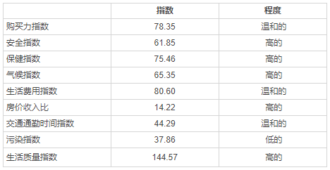 加拿大移民定居：渥太華vs多倫多vs溫哥華vs蒙特利爾