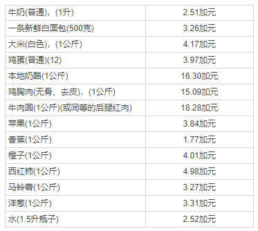 加拿大移民定居：渥太華vs多倫多vs溫哥華vs蒙特利爾