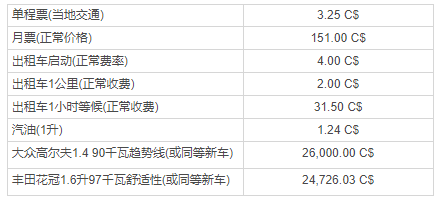 加拿大移民定居：渥太華vs多倫多vs溫哥華vs蒙特利爾