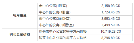 加拿大移民定居：渥太華vs多倫多vs溫哥華vs蒙特利爾