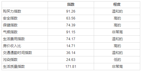 加拿大移民定居：渥太華vs多倫多vs溫哥華vs蒙特利爾