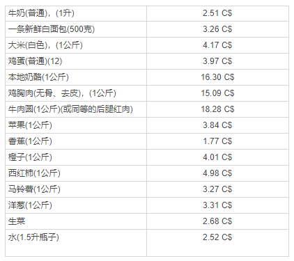 加拿大移民定居：渥太華vs多倫多vs溫哥華vs蒙特利爾