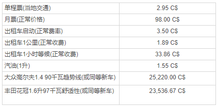 加拿大移民定居：渥太華vs多倫多vs溫哥華vs蒙特利爾
