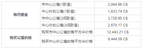 加拿大移民定居：渥太華vs多倫多vs溫哥華vs蒙特利爾