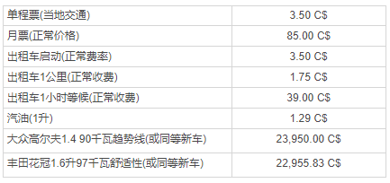 加拿大移民定居：渥太華vs多倫多vs溫哥華vs蒙特利爾