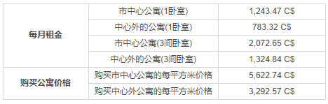加拿大移民定居：渥太華vs多倫多vs溫哥華vs蒙特利爾