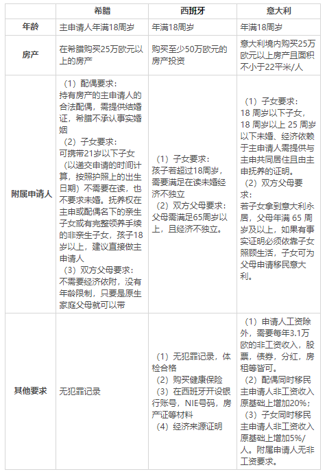 歐洲移民：希臘VS西班牙VS意大利