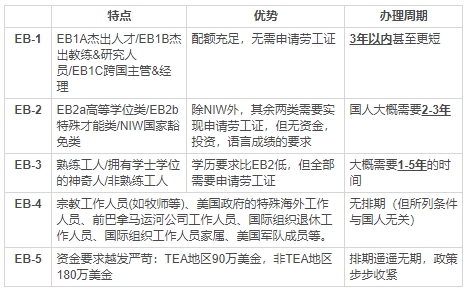 美國移民，哪種方式時間最短？辦理最快？