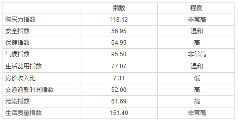 美國移民定居：紐約VS華盛頓VS洛杉磯