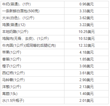 美國移民定居：紐約VS華盛頓VS洛杉磯