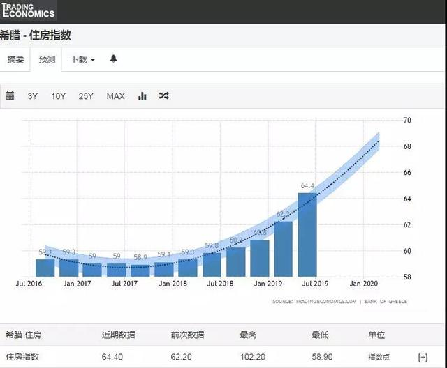 “希臘住房指數”