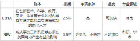“EB1A和NIW對比”