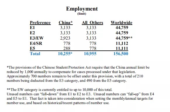 “美國EB3非技術移民”