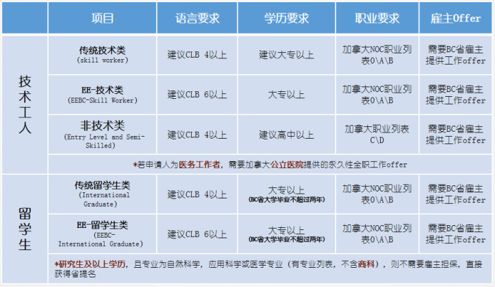 “BC省移民條件”