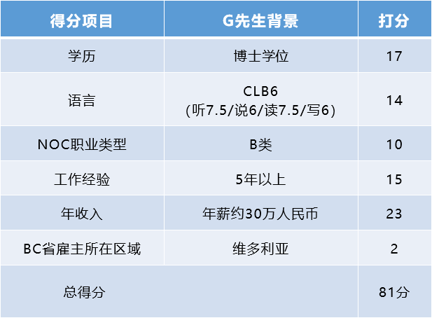 “BC省移民打分”