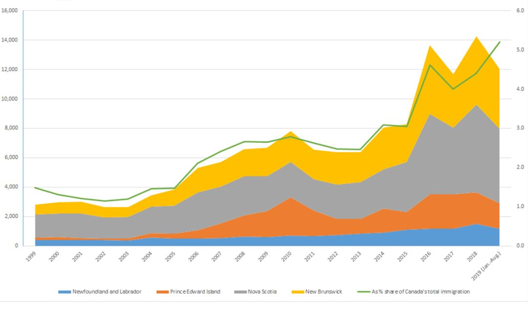 “大西洋四省雇主擔保移民”