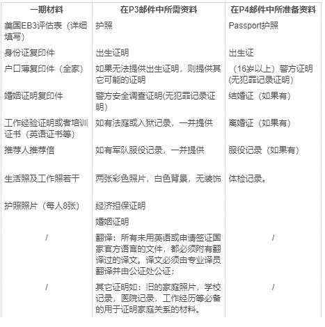 “EB3申請材料”