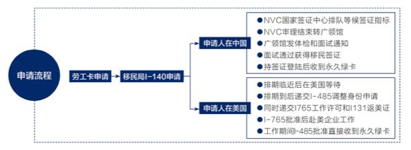 “EB3申請流程”