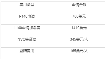 “EB3申請費用”