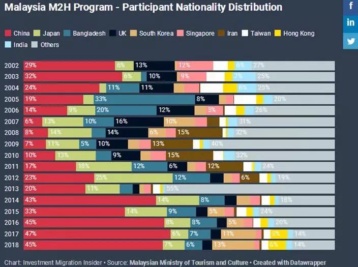 “馬來(lái)西亞移民”