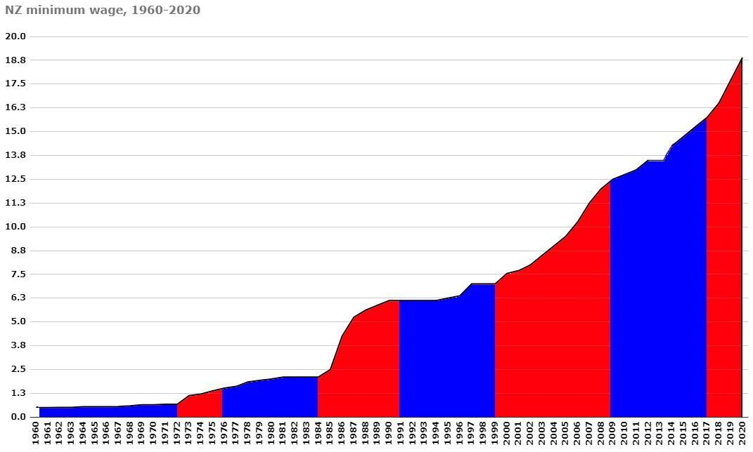 新西蘭最低薪資調高，移民難度升級